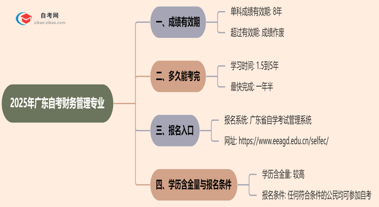 广东2025年的自考财务管理专业成绩有效期最多能保留几年？思维导图