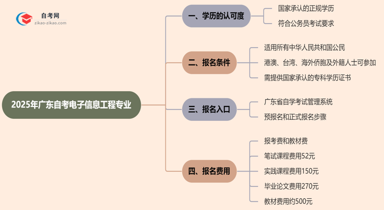 2025年广东的自考电子信息工程专业学历能考公考编吗?国家承认吗?思维导图