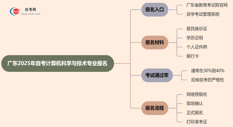 广东2025年自考计算机科学与技术专业要去哪里报名？思维导图