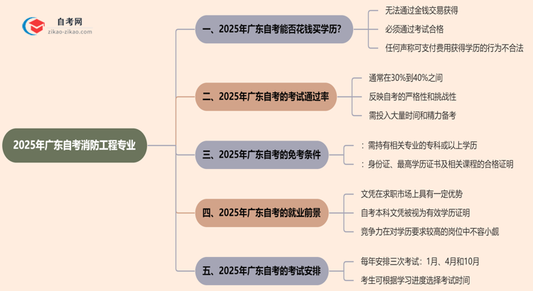 2025年广东的自考消防工程专业学历能花钱买到吗?思维导图
