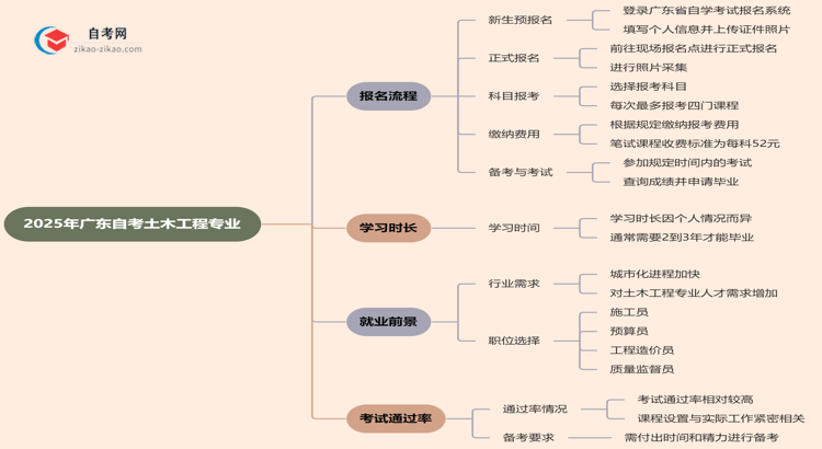 2025年广东自考土木工程专业要怎么报名?流程是什么?思维导图