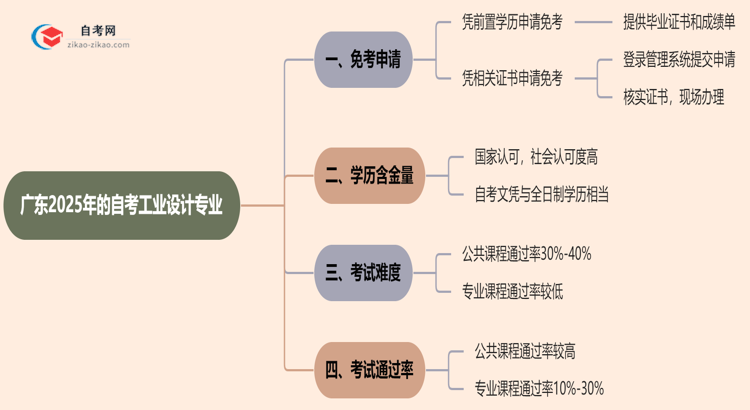 广东2025年的自考工业设计专业可以申请免考吗？怎么申请？思维导图