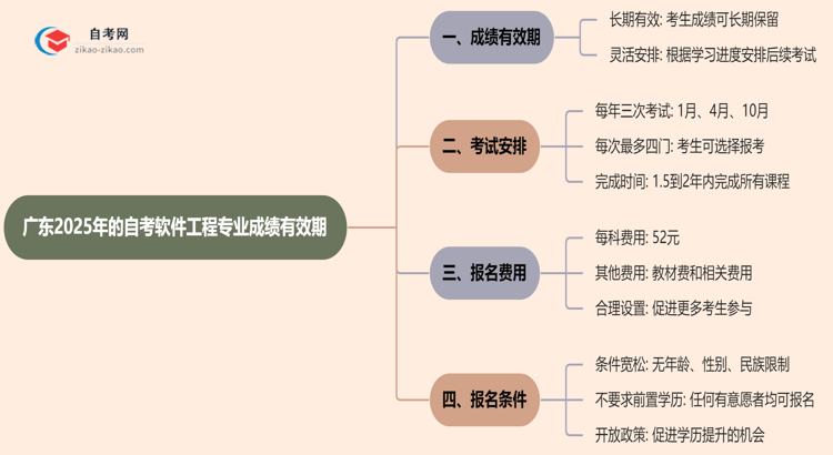 广东2025年的自考软件工程专业成绩有效期最多能保留几年？思维导图