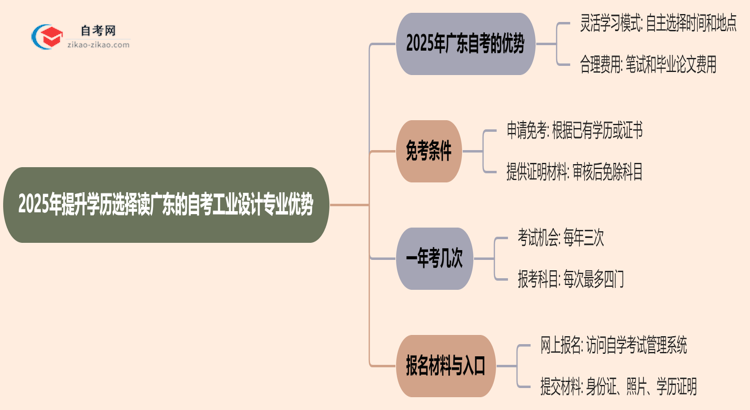 2025年提升学历选择读广东的自考工业设计专业有哪些优势?思维导图
