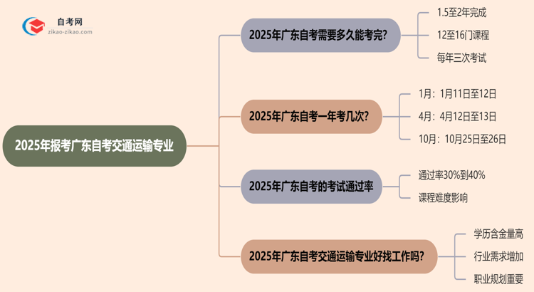 2025年报考广东自考交通运输专业预计要多久才能考完？思维导图