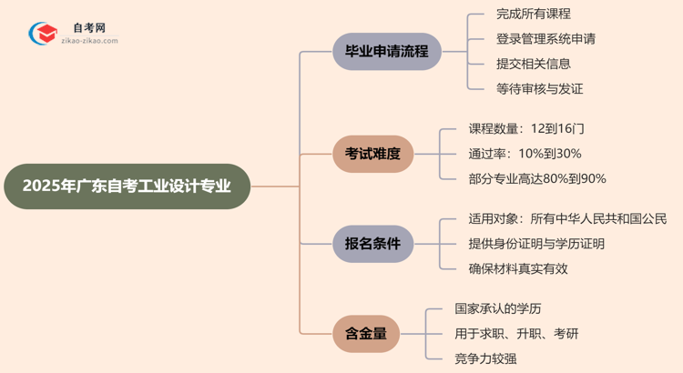 2025年广东自考工业设计专业的毕业申请流程要怎么操作?思维导图