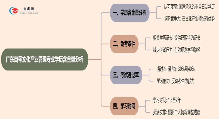 广东自考文化产业管理专业学历含金量高吗？(2025年最新)思维导图