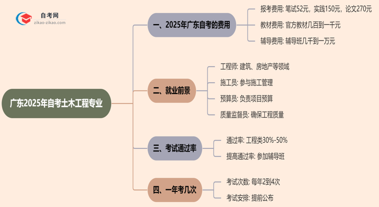 广东2025年读一个自考土木工程专业需要花费哪些钱？思维导图