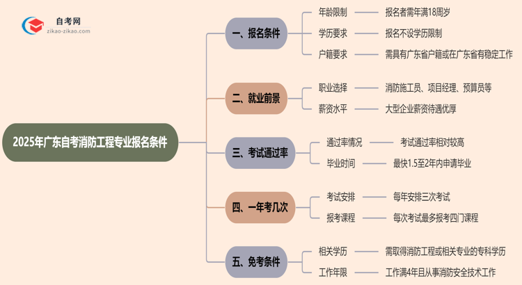 2025年广东自考消防工程专业有什么报名条件？思维导图