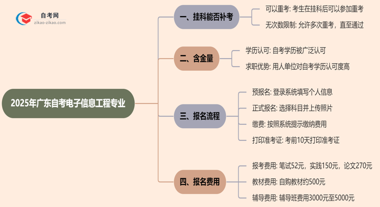 广东2025年自考电子信息工程专业不小心挂科了可以重补考吗?思维导图