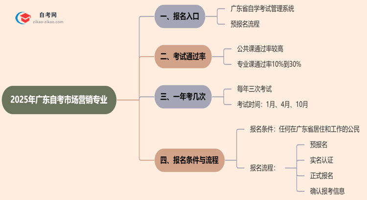 广东2025年自考市场营销专业要去哪里报名？思维导图