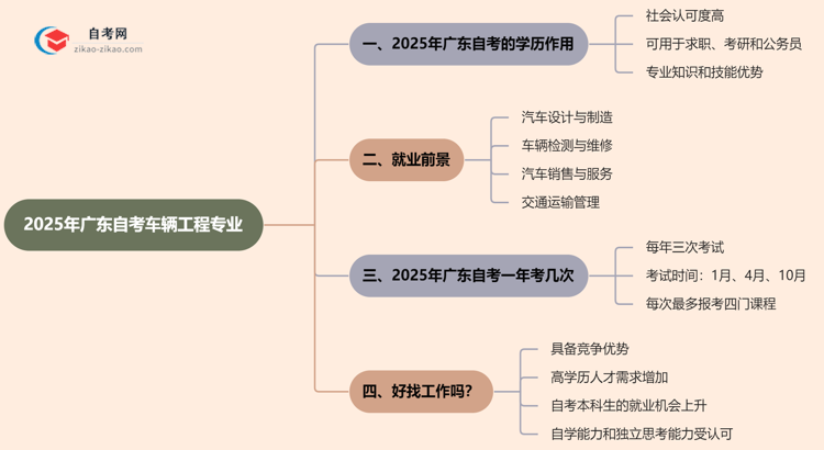 2025年广东的自考车辆工程专业学历能用来做什么?思维导图