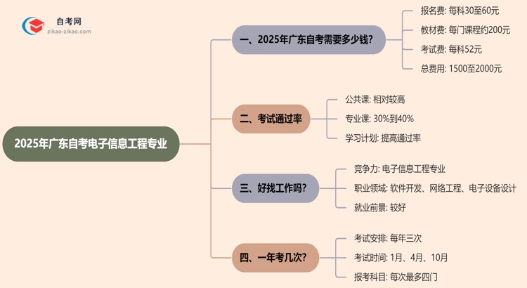 广东2025年读一个自考电子信息工程专业需要花费哪些钱？思维导图