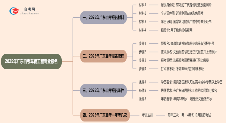 广东2025年自考车辆工程专业报名都要用到哪些报名材料?思维导图