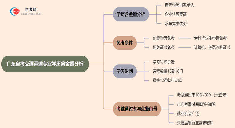 广东自考交通运输专业学历含金量高吗？(2025年最新)思维导图