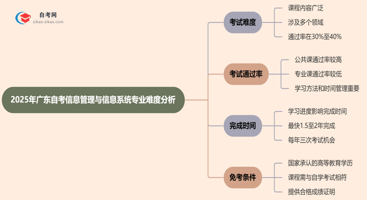 2025年广东的自考信息管理与信息系统专业到底难不难？思维导图