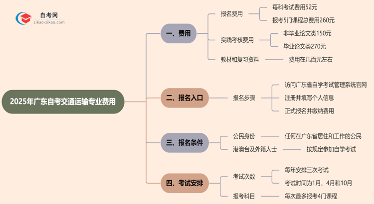 广东2025年读一个自考交通运输专业需要花费哪些钱？思维导图