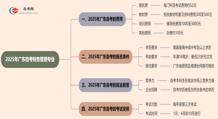 广东2025年读一个自考财务管理专业需要花费哪些钱？思维导图