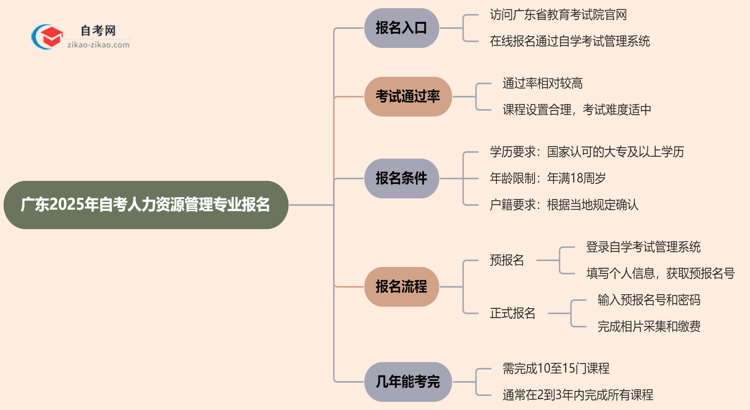 广东2025年自考人力资源管理专业要去哪里报名？思维导图