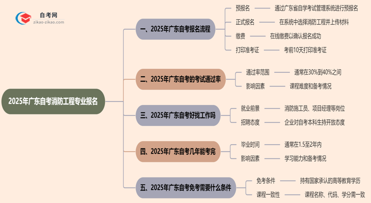 2025年广东自考消防工程专业要怎么报名？流程是什么？思维导图