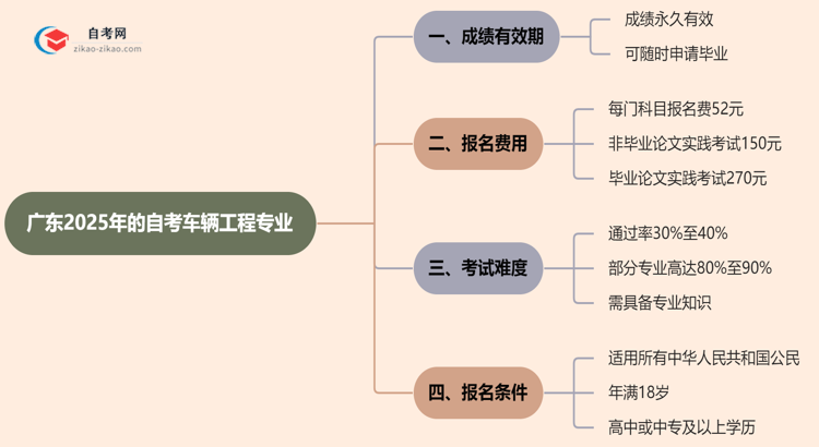 广东2025年的自考车辆工程专业成绩有效期最多能保留几年?思维导图