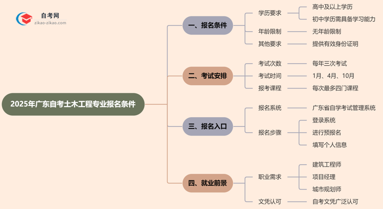 2025年广东自考土木工程专业有什么报名条件？思维导图