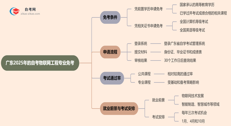 广东2025年的自考物联网工程专业可以申请免考吗?怎么申请?思维导图