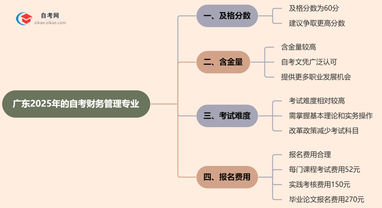 广东2025年的自考财务管理专业及格分一般是多少？思维导图