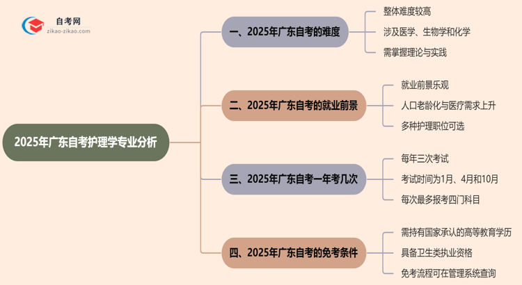 2025年广东的自考护理学专业到底难不难?思维导图