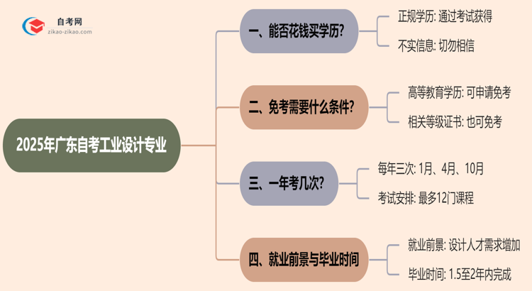 2025年广东的自考工业设计专业学历能花钱买到吗？思维导图