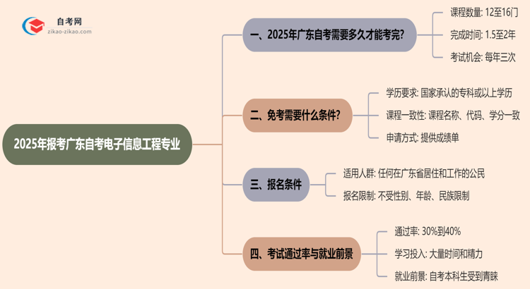 2025年报考广东自考电子信息工程专业预计要多久才能考完？思维导图