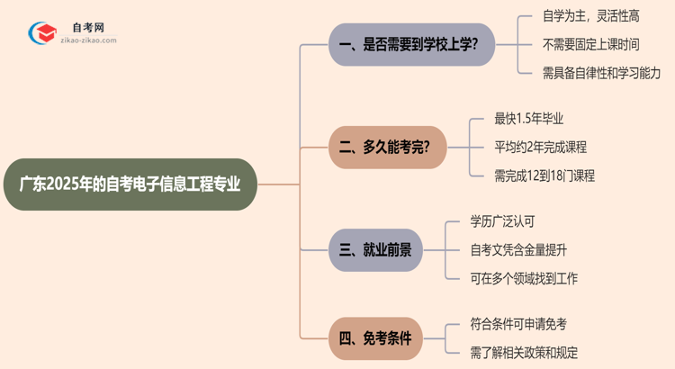 广东2025年的自考电子信息工程专业报考后需要上学吗？思维导图