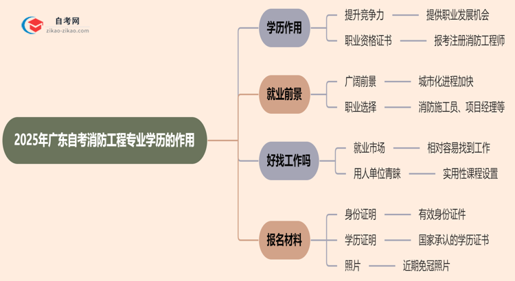 2025年广东的自考消防工程专业学历能用来做什么?思维导图