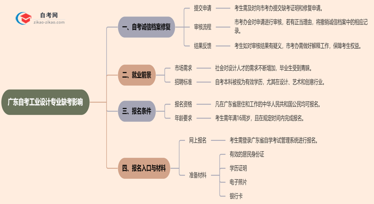 广东自考工业设计专业缺考会有哪些影响？（2025年新）思维导图