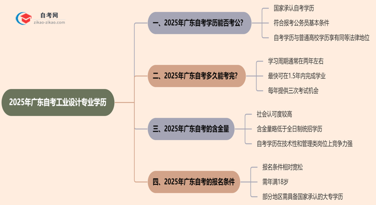 2025年广东的自考工业设计专业学历能考公考编吗？国家承认吗？思维导图