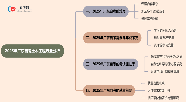 2025年广东的自考土木工程专业到底难不难?思维导图