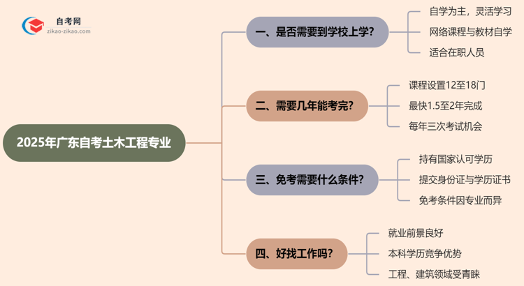 广东2025年的自考土木工程专业报考后需要上学吗？思维导图