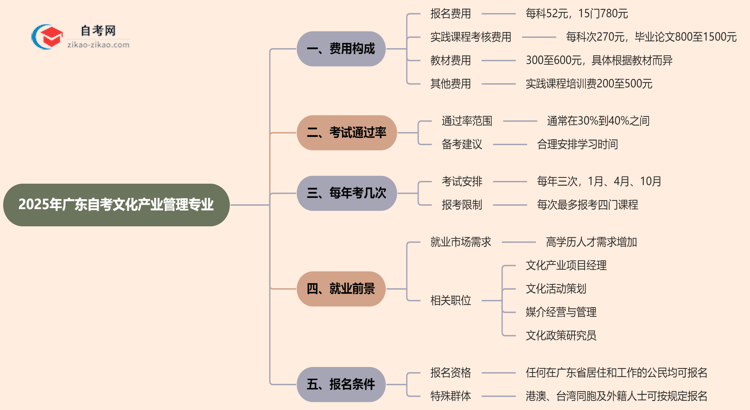 广东2025年读一个自考文化产业管理专业需要花费哪些钱？思维导图