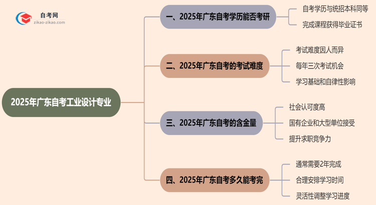 2025年广东的自考工业设计专业学历能用来考研吗?思维导图