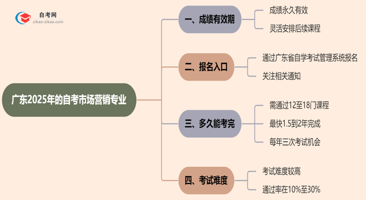 广东2025年的自考市场营销专业成绩有效期最多能保留几年？思维导图