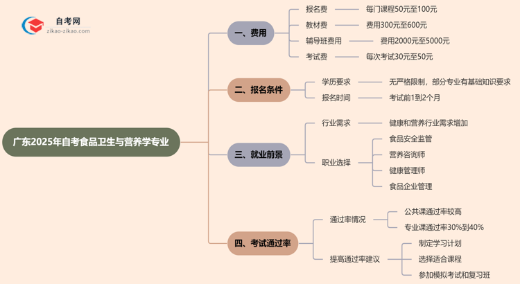 广东2025年读一个自考食品卫生与营养学专业需要花费哪些钱？思维导图