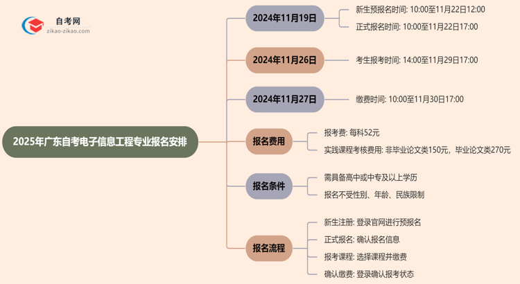 2025年广东自考电子信息工程专业的报名时间最新安排思维导图