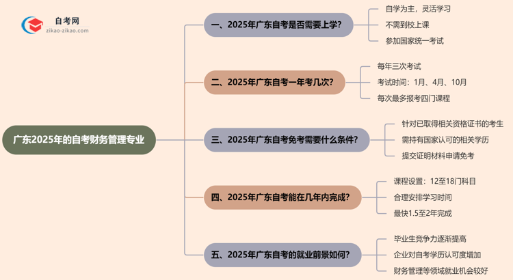 广东2025年的自考财务管理专业报考后需要上学吗？思维导图