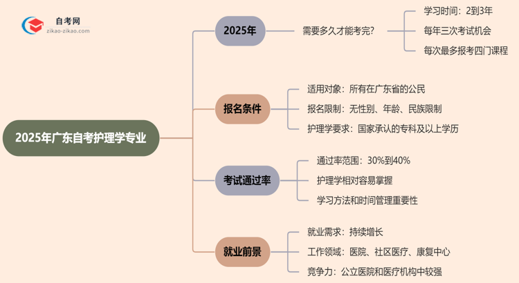 2025年报考广东自考护理学专业预计要多久才能考完?思维导图