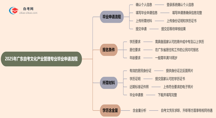 2025年广东自考文化产业管理专业的毕业申请流程要怎么操作？思维导图