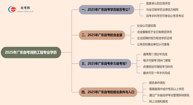 2025年广东的自考消防工程专业学历能考公考编吗?国家承认吗?思维导图