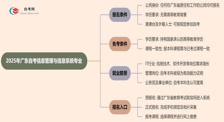 2025年广东自考信息管理与信息系统专业有什么报名条件?思维导图