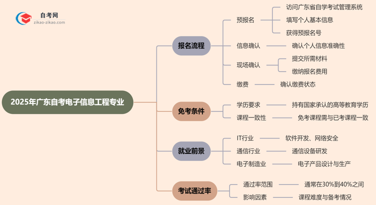 2025年广东自考电子信息工程专业要怎么报名？流程是什么？思维导图