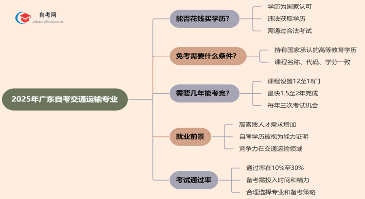 2025年广东的自考交通运输专业学历能花钱买到吗？思维导图