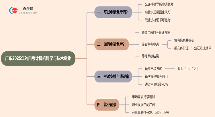 广东2025年的自考计算机科学与技术专业可以申请免考吗？怎么申请？思维导图